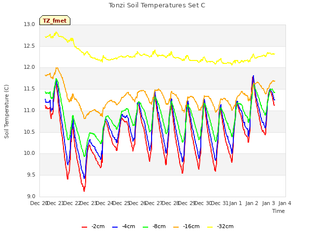 plot of Tonzi Soil Temperatures Set C