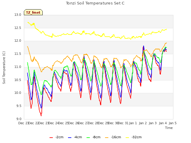 plot of Tonzi Soil Temperatures Set C