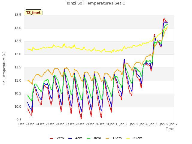 plot of Tonzi Soil Temperatures Set C