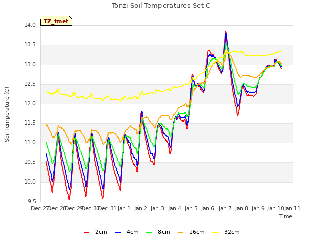 plot of Tonzi Soil Temperatures Set C