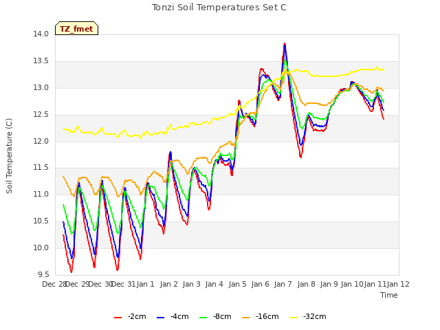 plot of Tonzi Soil Temperatures Set C