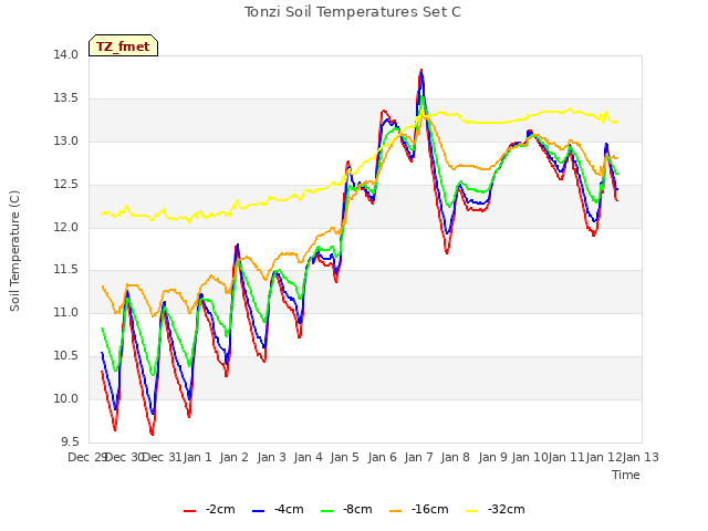 plot of Tonzi Soil Temperatures Set C