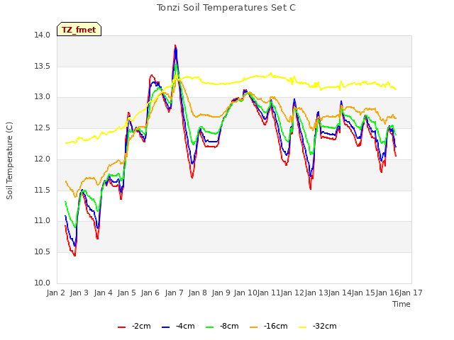 plot of Tonzi Soil Temperatures Set C