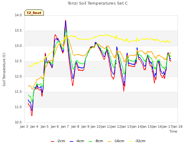 plot of Tonzi Soil Temperatures Set C