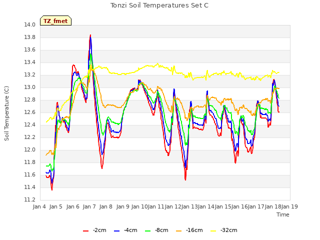 plot of Tonzi Soil Temperatures Set C