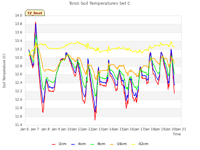 plot of Tonzi Soil Temperatures Set C