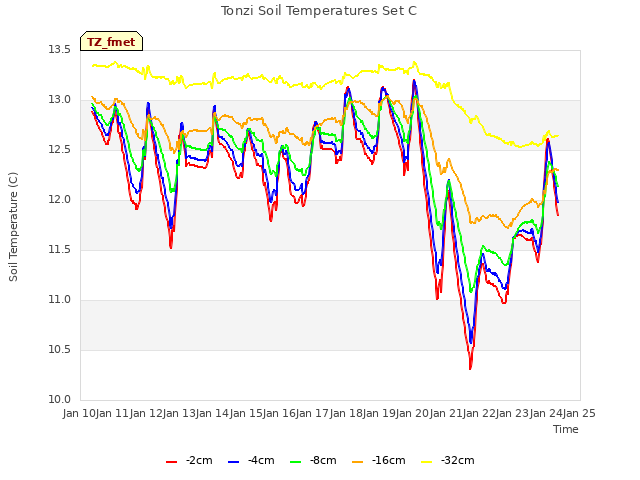 plot of Tonzi Soil Temperatures Set C