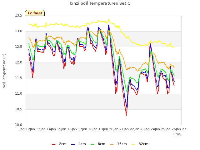 plot of Tonzi Soil Temperatures Set C