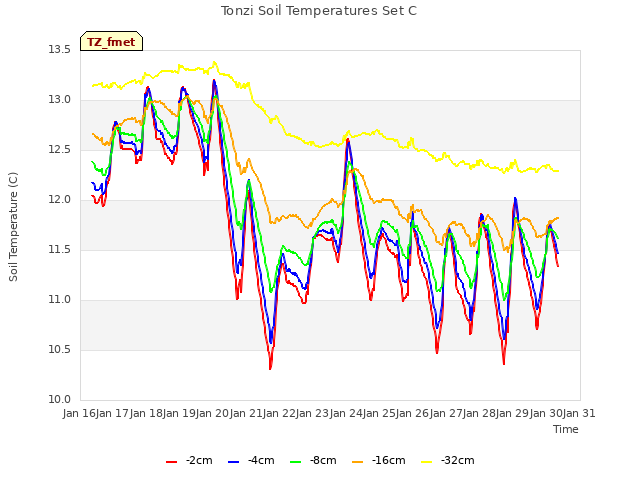 plot of Tonzi Soil Temperatures Set C