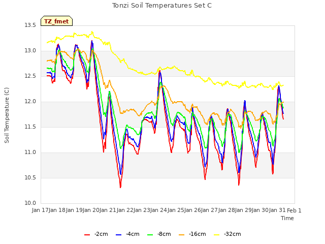 plot of Tonzi Soil Temperatures Set C