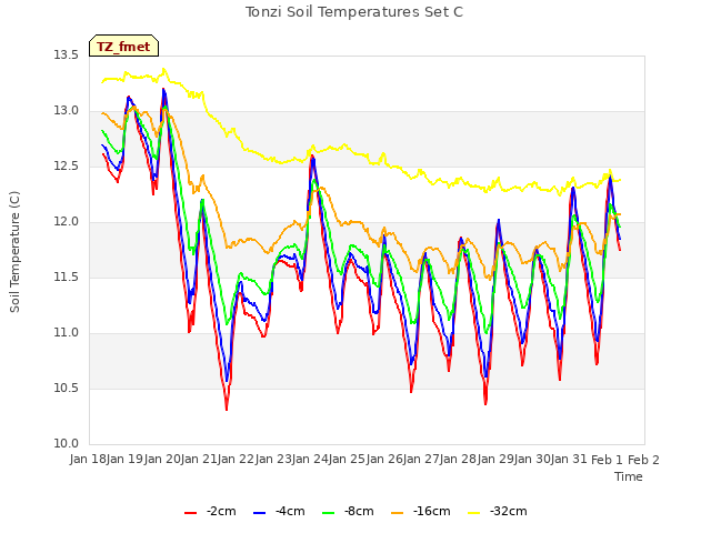 plot of Tonzi Soil Temperatures Set C