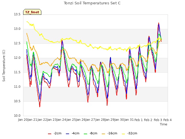 plot of Tonzi Soil Temperatures Set C