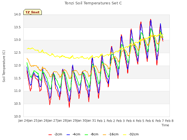 plot of Tonzi Soil Temperatures Set C