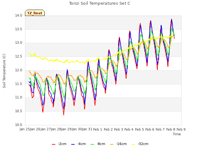 plot of Tonzi Soil Temperatures Set C