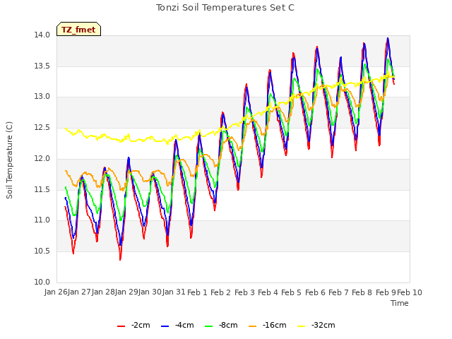 plot of Tonzi Soil Temperatures Set C