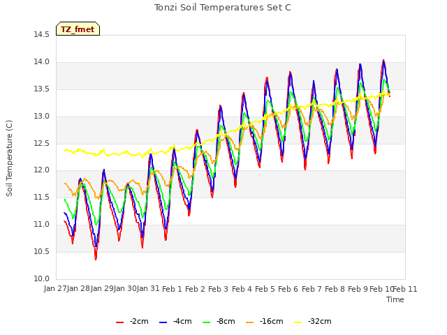 plot of Tonzi Soil Temperatures Set C