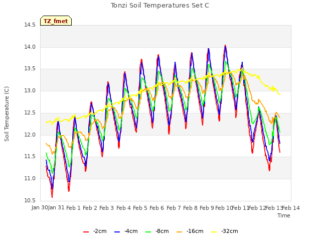 plot of Tonzi Soil Temperatures Set C