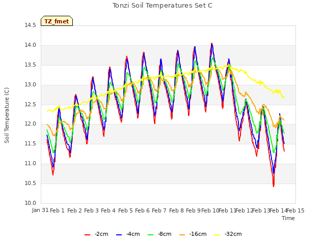 plot of Tonzi Soil Temperatures Set C