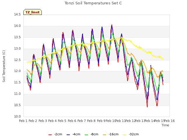 plot of Tonzi Soil Temperatures Set C