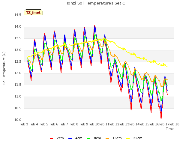 plot of Tonzi Soil Temperatures Set C