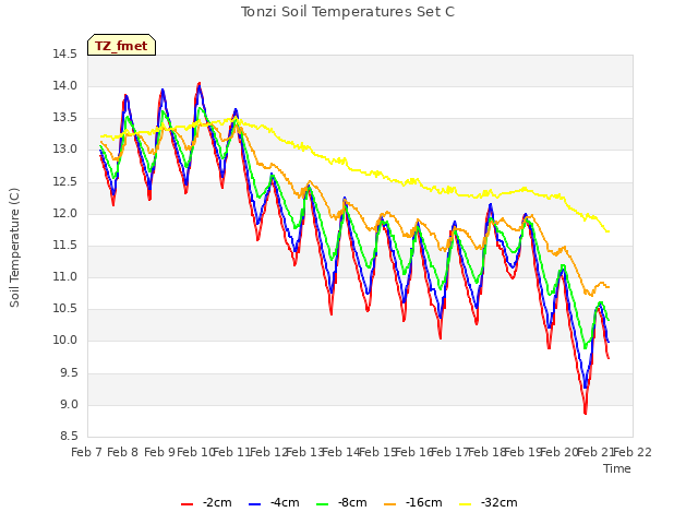 plot of Tonzi Soil Temperatures Set C