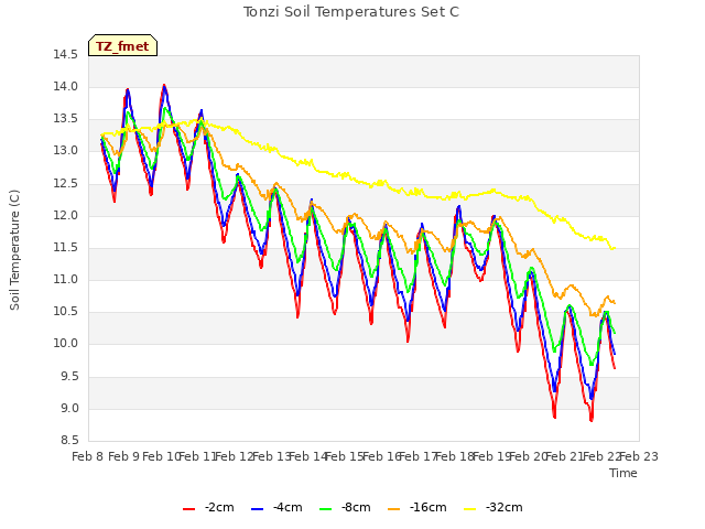 plot of Tonzi Soil Temperatures Set C