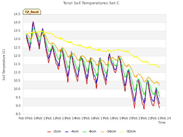 plot of Tonzi Soil Temperatures Set C