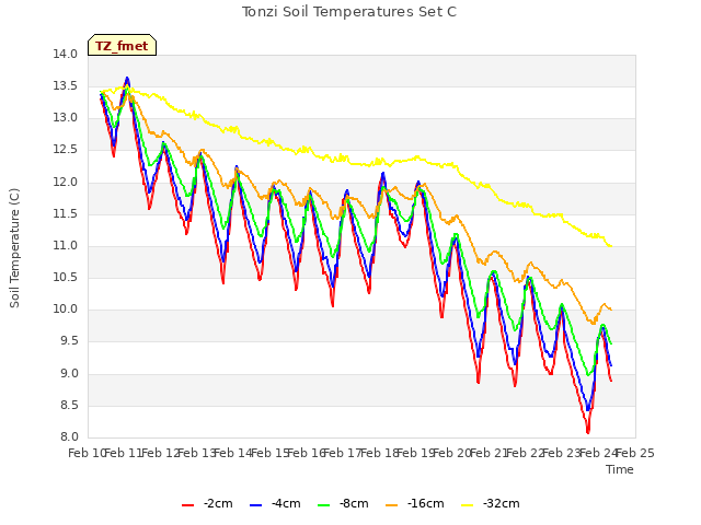 plot of Tonzi Soil Temperatures Set C