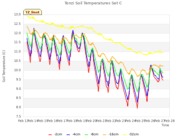 plot of Tonzi Soil Temperatures Set C