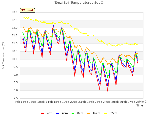 plot of Tonzi Soil Temperatures Set C