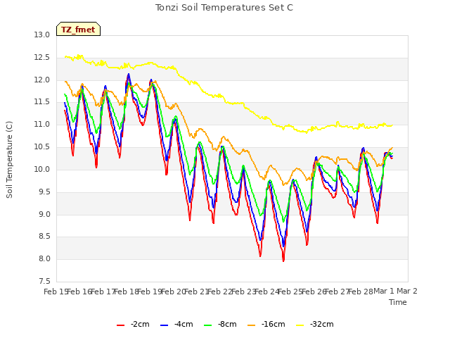 plot of Tonzi Soil Temperatures Set C