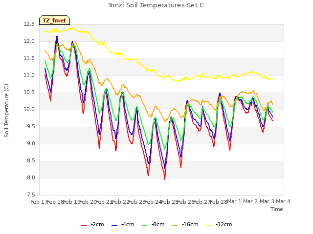 plot of Tonzi Soil Temperatures Set C