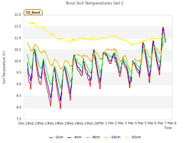 plot of Tonzi Soil Temperatures Set C