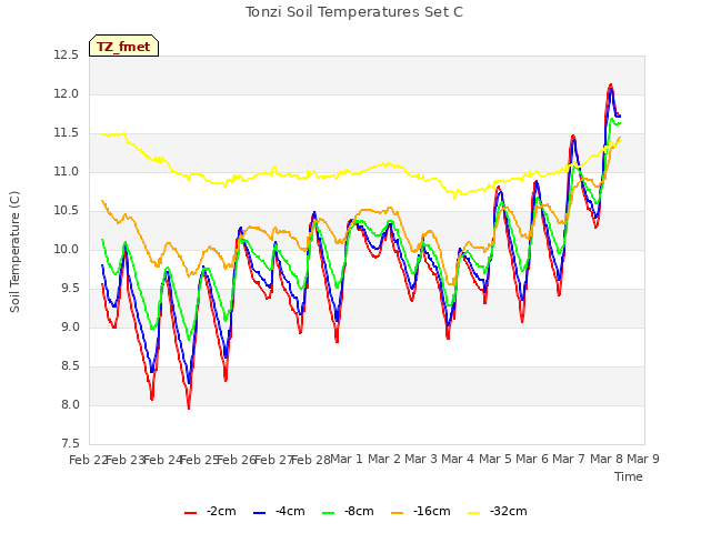 plot of Tonzi Soil Temperatures Set C