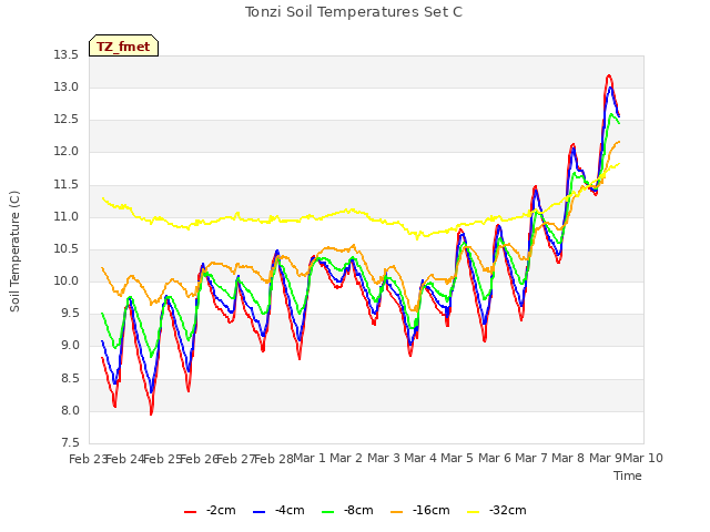 plot of Tonzi Soil Temperatures Set C