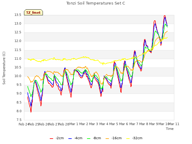 plot of Tonzi Soil Temperatures Set C