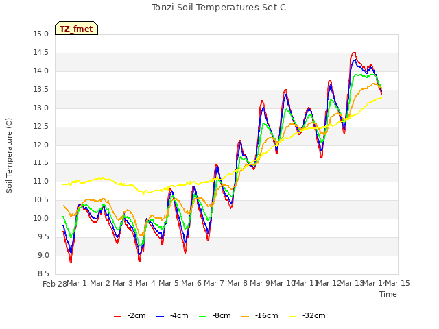 plot of Tonzi Soil Temperatures Set C