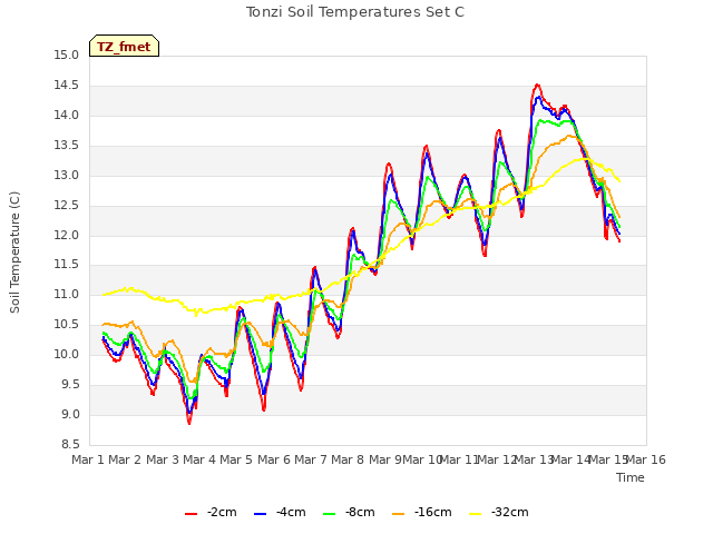 plot of Tonzi Soil Temperatures Set C