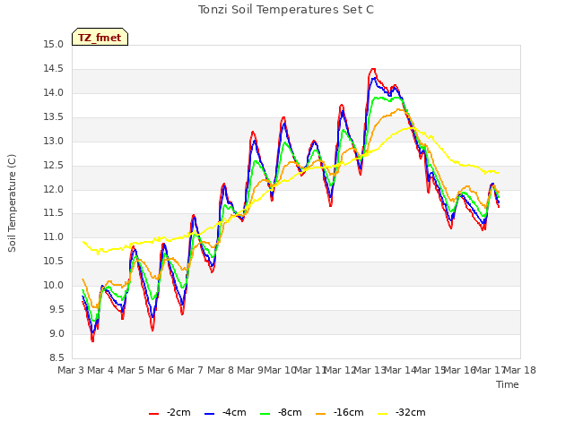 plot of Tonzi Soil Temperatures Set C