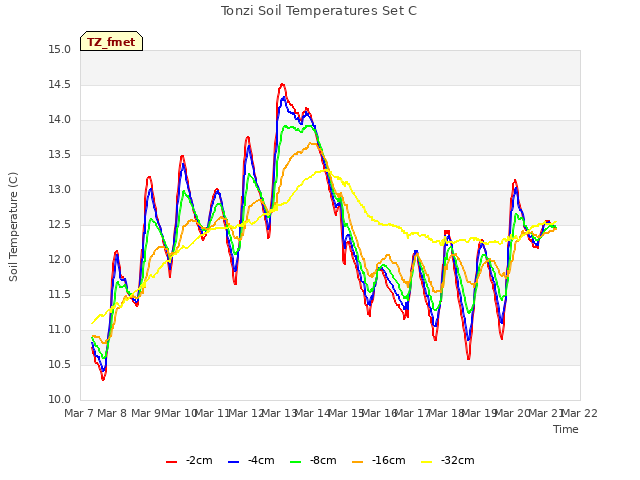 plot of Tonzi Soil Temperatures Set C