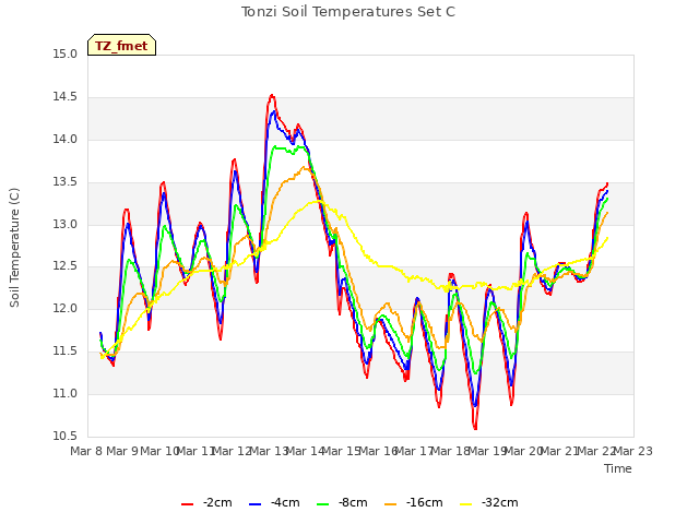 plot of Tonzi Soil Temperatures Set C