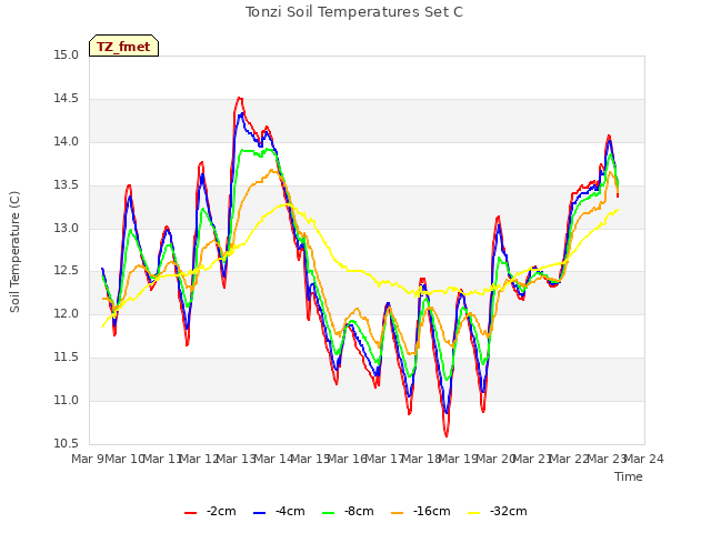 plot of Tonzi Soil Temperatures Set C