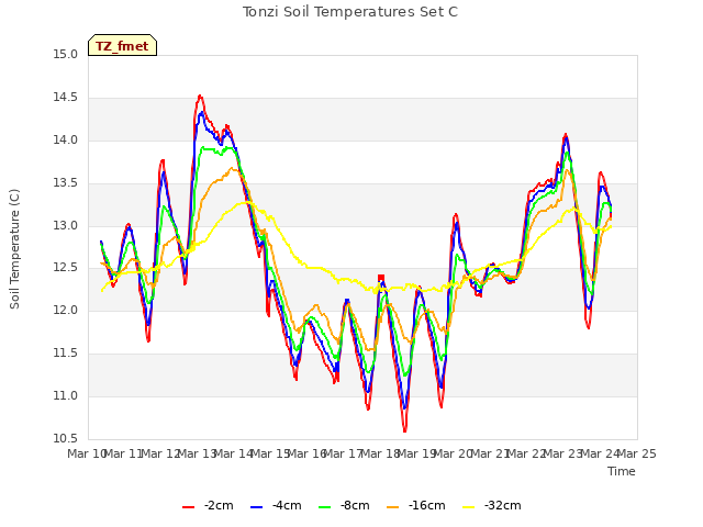 plot of Tonzi Soil Temperatures Set C