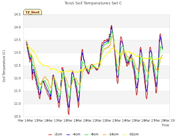 plot of Tonzi Soil Temperatures Set C