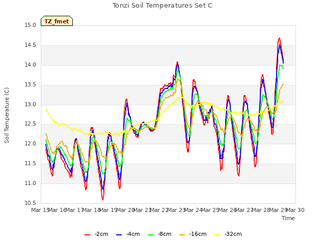 plot of Tonzi Soil Temperatures Set C