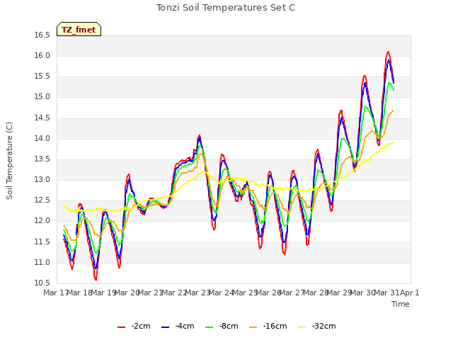 plot of Tonzi Soil Temperatures Set C