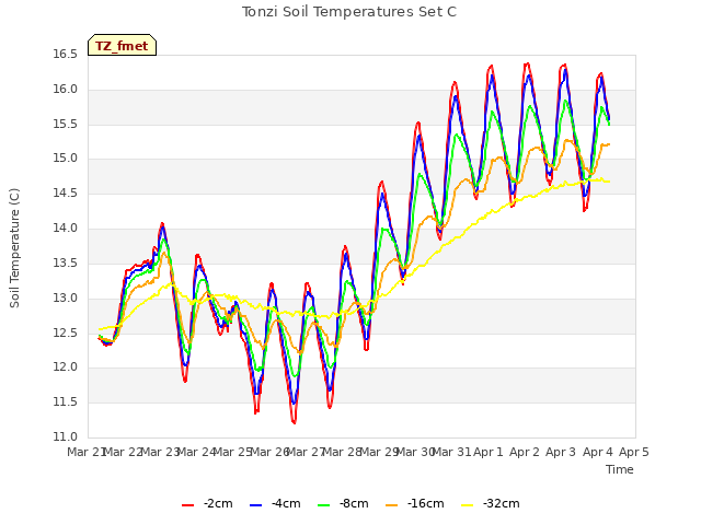 plot of Tonzi Soil Temperatures Set C