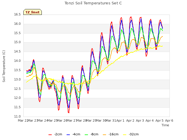 plot of Tonzi Soil Temperatures Set C
