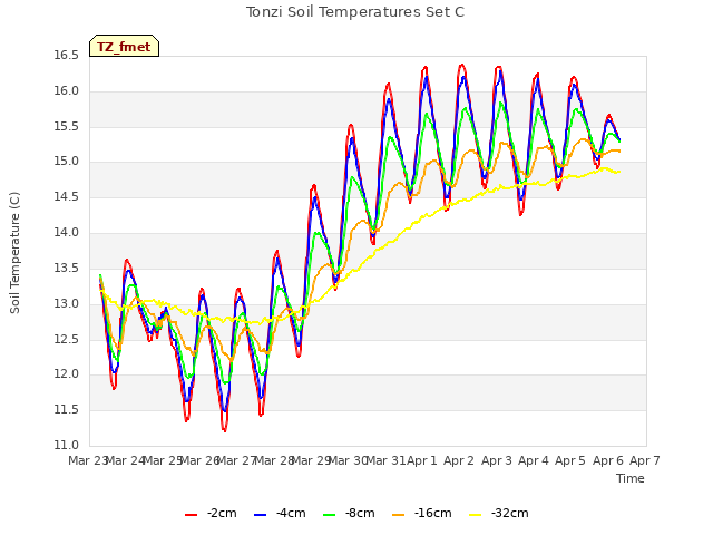 plot of Tonzi Soil Temperatures Set C