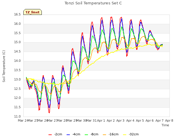 plot of Tonzi Soil Temperatures Set C